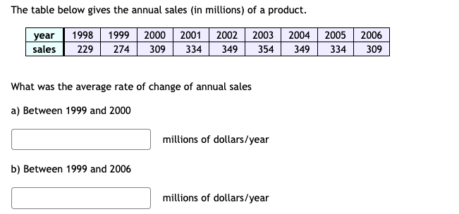 The table below gives the annual sales (in millions) of a product.
1998 1999 2000| 2001
2002
2003 2004
2005
2006
year
sales
309
229
274
309
334
349
354
349
334
What was the average rate of change of annual sales
a) Between 1999 and 2000
millions of dollars/year
b) Between 1999 and 2006
millions of dollars/year
