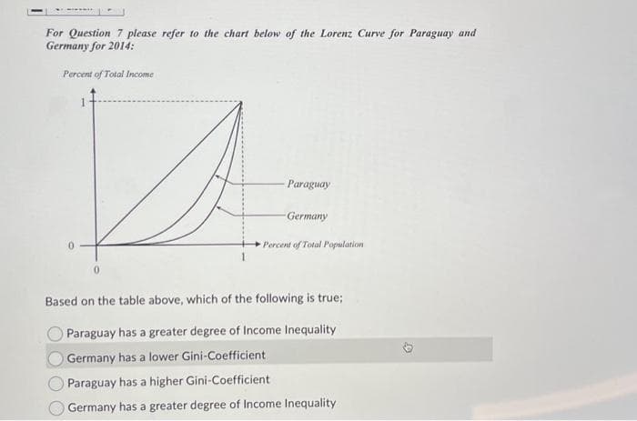 For Question 7 please refer to the chart below of the Lorenz Curve for Paraguay and
Germany for 2014:
Percent of Total Income
Paraguay
-Germany
Percent of Total Population
Based on the table above, which of the following is true;
Paraguay has a greater degree of Income Inequality
Germany has a lower Gini-Coefficient
Paraguay has a higher Gini-Coefficient
Germany has a greater degree of Income Inequality