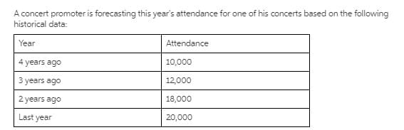 A concert promoter is forecasting this year's attendance for one of his concerts based on the following
historical data:
Year
Attendance
4 years ago
10,000
3 years ago
12,000
2 years ago
18,000
Last year
20,000
