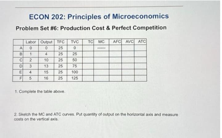 ECON 202: Principles of Microeconomics
Problem Set #6: Production Cost & Perfect Competition
Labor Output TFC TVC TC MC AFC AVC ATC
A 0
0
25
0
B 1
4
25
25
10
25
50
13 25
75
15
25
100
16
25
125
TEOSY
C
D
2345
1. Complete the table above.
www***
2. Sketch the MC and ATC curves. Put quantity of output on the horizontal axis and measure
costs on the vertical axis.