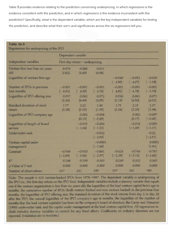 Table 5 provides evidence relating to the prediction concerning underpricing. In which regressions is the
evidence consistent with the prediction, and in which regressions is the evidence inconsistent with the
prediction? Specifically, what is the dependent variable, which are the key independent variables for testing
the prediction, and describe what their signs and significances across the six regressions tell you.
Table 16.5
Regressions for underpricing of the IPO
Independent variables
Venture firm less than six years
old
Logarithm of venture firm age
Number of IPOs in previous
four months
Logarithm of IPO offering size
Standard deviation of stock
return
Logarithm of IPO company age
Logarithm of length of board
service
Underwriter rank
Venture capital under
management
Constant
R²
p-Value of F-test
Number of observations
Dependent variable
First-day return-underpricing
0.076
13.82]
-0.001
[ 4.91]
0.037
(3.26]
1.77
[3.28]
-0.548
1-2.891
0.248
0.000
337
0.088
13.49]
-0.001
| 4.90]
0.062
[4.49]
2.22
[3.35]
0.002
10.15]
-0.015
[-1.64]
0.031
(0.98)
0.072
[4.05]
-0.001
-0.001
-0.001
-0.001
[ 3.70] [ 4.82] [-4.78] [-3.70
0.036
[3.19]
1.40
[195]
-0.008
[-0.49]
-0.004
[-1.23]
-0.022
[-2.50]
-0.0001
[-1.68]
-0.910
-0.861
[-3.66] [-2.97]
0.339
0.363
0.000
0.000
-0.040 -0.052
[ 3.89] [-4.07]
190
1.75
[3.24]
0.061
[4.50]
2.15
[3.29]
0.002
[0.17]
-0.020
[-1.18]
-0.424
-0.744
[-2.29] [-3.15]
0.249
0.352
0.000
0.000
241
0.071
[4.00]
1.37
[1.94]
-0.018
-0.005
[-1.69] [-1.31]
-0.007
[-0.45]
-0.22
[-2.51]
0.0001
[1.94]
-0.767
[-2.80]
0.365
0.000
241
190
Note: The sample is 433 venture-backed IPOs from 1978-1987. The dependent variable is underpricing of
the IPO (Le, the first-day return on the IPO firm). Independent variables include a dummy variable that equals
one if the venture organization is less than six years old, the logarithm of the lead venture capital firm's age in
months, the cumulative number of IPOs (both venture backed and non-venture backed) in the previous four
months, the logarithm of IPO offering size, the standard deviation of the stock returns from day 2 to day 20
after the IPO, the natural logarithm of the IPO company's age in months, the logarithm of the number of
months that the lead venture capitalist has been on the company's board of directors, the Carter and Manaster
(1990) underwriter rank, and the capital under management at the lead venture capital firm. All regressions in-
clude industry dummy variables to control for any fixed effects. Coefficients on industry dummies are not
reported. I-statistics are in brackets.]