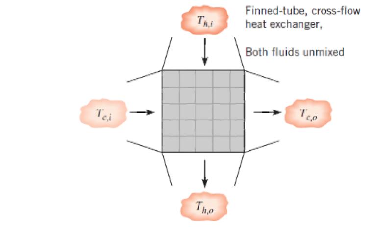 Tei
Thi
Tho
Finned-tube, cross-flow
heat exchanger,
Both fluids unmixed
Tc.o