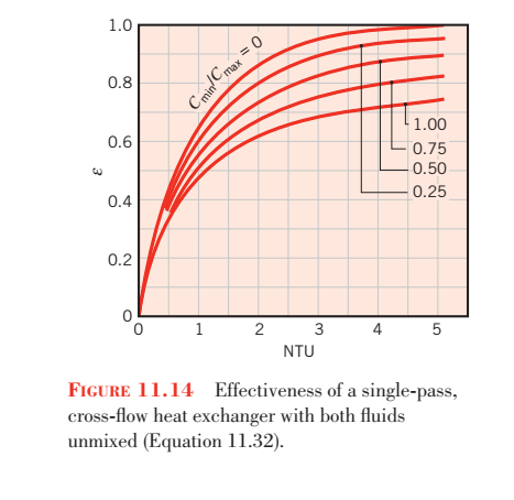 3
نا
1.0
0.8
0.6
0.4
0.2
Cmin Cmax = 0
1
2
3
NTU
4
-1.00
0.75
0.50
0.25
5
FIGURE 11.14 Effectiveness of a single-pass,
cross-flow heat exchanger with both fluids
unmixed (Equation 11.32).