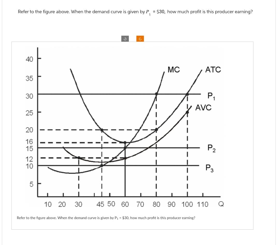 Refer to the figure above. When the demand curve is given by P₁ = $30, how much profit is this producer earning?
40
40
35
55
30
25
20
16
15
12
10
265 20
5
c
MC
ATC
P₁
AVC
P2
P3
10 20
30
45 50 60
70
80
90 100 110 Q
Refer to the figure above. When the demand curve is given by P₁ = $30, how much profit is this producer earning?