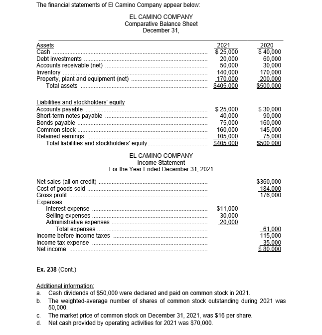 The financial statements of El Camino Company appear below:
EL CAMINO COMPANY
Comparative Balance Sheet
December 31,
Assets
Cash
Debt investments
Accounts receivable (net)
Inventory
Property, plant and equipment (net)
Total assets
Liabilities and stockholders' equity
Accounts payable
Short-term notes payable
Bonds payable
Common stock
Retained earnings
Total liabilities and stockholders' equity..
Net sales (all on credit)
Cost of goods sold
Gross profit
Expenses
EL CAMINO COMPANY
Income Statement
For the Year Ended December 31, 2021
Interest expense
Selling expenses
Administrative expenses
Total expenses
Income before income taxes
Income tax expense
Net income
2021
$ 25,000
20,000
50,000
140,000
170,000
$405.000
$ 25,000
40,000
75,000
160,000
105,000
$405.000
$11,000
30,000
20,000
2020
$ 40,000
60,000
30,000
C. The market price of common stock on December 31, 2021, was $16 per share.
d.
Net cash provided by operating activities for 2021 was $70,000.
170,000
200.000
$500.000
$ 30,000
90,000
160,000
145,000
75,000
$500.000
$360,000
184,000
176,000
61.000
115,000
35,000
$80.000
Ex. 238 (Cont.)
Additional information:
a. Cash dividends of $50,000 were declared and paid on common stock in 2021.
b. The weighted-average number of shares of common stock outstanding during 2021 was
50,000.