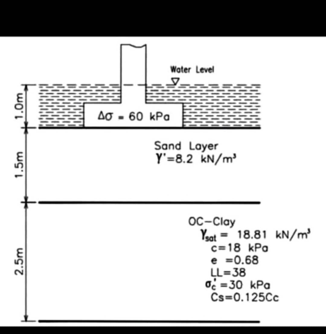 1.0m
1.5m
2.5m
Water Level
Sand Layer
Y'=8.2 kN/m²
Δσ - 60 kPa
OC-Clay
Ysat 18.81 kN/m²
c=18 kPa
e =0.68
LL=38
0 = 30 kPa
Cs=0.125Cc