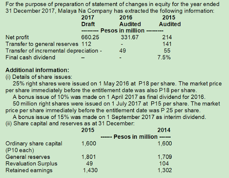 For the purpose of preparation of statement of changes in equity for the year ended
31 December 2017, Malaya Na Company has extracted the following information:
2017
2016
2015
Draft
Audited
Audited
--------- Pesos in million
Net profit
Transfer to general reserves 112
Transfer of incremental depreciation -
Final cash dividend
660.25
331.67
214
141
49
55
7.5%
Additional information:
(i) Details of share issues:
25% right shares were issued on 1 May 2016 at P18 per share. The market price
per share immediately before the entitlement date was also P18 per share.
A bonus issue of 10% was made on 1 April 2017 as final dividend for 2016.
50 million right shares were issued on 1 July 2017 at P15 per share. The market
price per share immediately before the entitlement date was P 25 per share.
A bonus issue of 15% was made on 1 September 2017 as interim dividend.
(ii) Share capital and reserves as at 31 December:
2015
2014
Pesos in million ----
1,600
....
Ordinary share capital
(P10 each)
General reserves
Revaluation Surplus
Retained earnings
1,600
1,801
49
1,709
104
1,430
1,302
