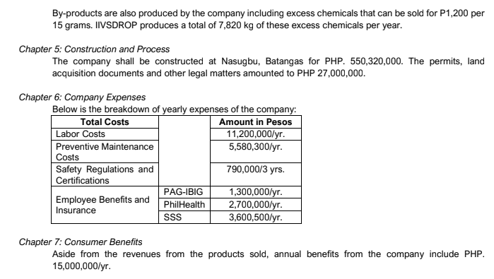 By-products are also produced by the company including excess chemicals that can be sold for P1,200 per
15 grams. IIVSDROP produces a total of 7,820 kg of these excess chemicals per year.
Chapter 5: Construction and Process
The company shall be constructed at Nasugbu, Batangas for PHP. 550,320,000. The permits, land
acquisition documents and other legal matters amounted to PHP 27,000,000.
Chapter 6: Company Expenses
Below is the breakdown of yearly expenses of the company:
Amount in Pesos
11,200,000/yr.
5,580,300/yr.
Total Costs
Labor Costs
Preventive Maintenance
Costs
Safety Regulations and
Certifications
790,000/3 yrs.
PAG-IBIG
1,300,000/yr.
2,700,000/yr.
3,600,500/yr.
Employee Benefits and
Insurance
PhilHealth
Chapter 7: Consumer Benefits
Aside from the revenues from the products sold, annual benefits from the company include PHP.
15,000,000/yr.

