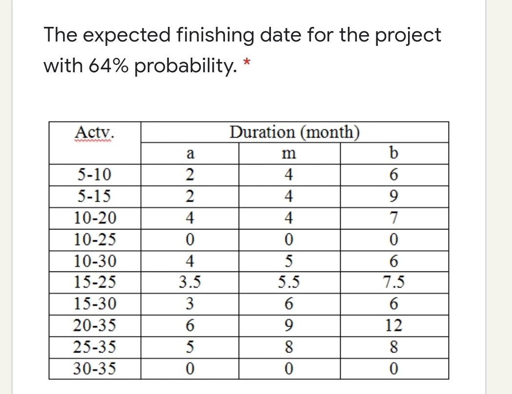 The expected finishing date for the project
with 64% probability.
*
Actv.
Duration (month)
a
b
5-10
4
5-15
2
4
10-20
4
4
7
10-25
10-30
4
5
15-25
3.5
5.5
7.5
15-30
3
6.
20-35
9
12
25-35
5
30-35
