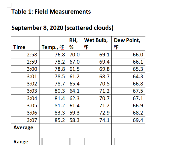 Table 1: Field Measurements
September 8, 2020 (scattered clouds)
Time
2:58
2:59
3:00
3:01
3:02
3:03
3:04
3:05
3:06
3:07
Average
Range
RH, Wet Bulb, Dew Point,
°F
°F
Temp., °F%
76.8 70.0
78.2 67.0
78.8 61.5
78.5 61.2
78.7 65.4
80.3 64.1
81.4 62.3
81.2 61.4
83.3 59.3
85.2 58.3
69.1
69.4
69.8
68.7
70.5
71.2
70.7
71.2
72.9
74.1
66.0
66.1
65.3
64.3
66.8
67.5
67.1
66.9
68.2
69.4