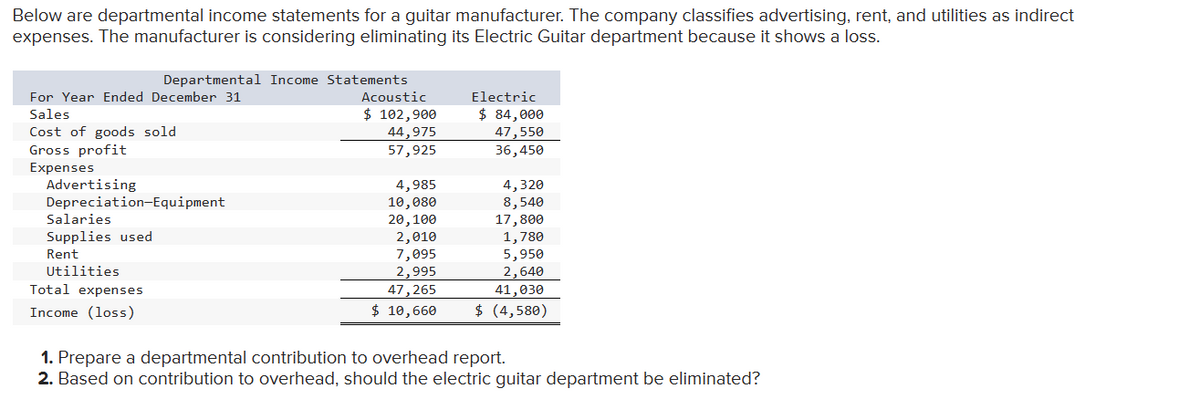 Below are departmental income statements for a guitar manufacturer. The company classifies advertising, rent, and utilities as indirect
expenses. The manufacturer is considering eliminating its Electric Guitar department because it shows a loss.
Departmental Income Statements
For Year Ended December 31
Acoustic
Sales
$ 102,900
Electric
$ 84,000
Cost of goods sold
Gross profit
Expenses
Advertising
Depreciation-Equipment
Salaries
Supplies used
Rent
Utilities
Total expenses
44,975
47,550
57,925
36,450
4,985
4,320
10,080
8,540
20,100
17,800
2,010
1,780
7,095
5,950
2,995
2,640
47,265
41,030
Income (loss)
$ 10,660
$ (4,580)
1. Prepare a departmental contribution to overhead report.
2. Based on contribution to overhead, should the electric guitar department be eliminated?