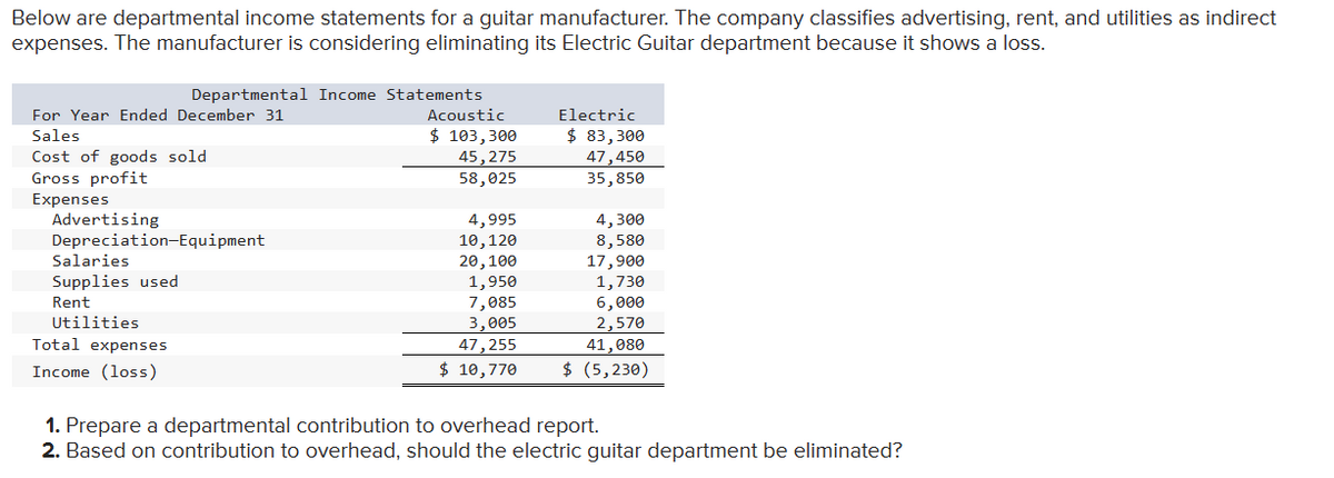 Below are departmental income statements for a guitar manufacturer. The company classifies advertising, rent, and utilities as indirect
expenses. The manufacturer is considering eliminating its Electric Guitar department because it shows a loss.
Departmental Income Statements
For Year Ended December 31
Acoustic
Sales
$ 103,300
Electric
$ 83,300
Cost of goods sold
Gross profit
Expenses
Advertising
Depreciation-Equipment
Salaries
Supplies used
Rent
Utilities
Total expenses
45,275
47,450
58,025
35,850
4,995
4,300
10,120
8,580
20,100
17,900
1,950
1,730
7,085
6,000
3,005
2,570
47,255
41,080
Income (loss)
$ 10,770
$ (5,230)
1. Prepare a departmental contribution to overhead report.
2. Based on contribution to overhead, should the electric guitar department be eliminated?