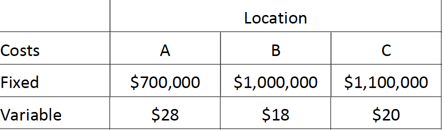 Costs
Fixed
Variable
A
$700,000
$28
Location
B
$1,000,000
$1,000,000
$18
C
$1,100,000
$20