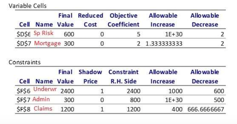 Variable Cells
Final Reduced
Cell Name Value Cost
$D$E Sp Risk 600
$D$7 Mortgage 300
Constraints
0
0
Objective
Coefficient
1
0
1
5
2
Final Shadow
Constraint
Cell Name Value Price R.H. Side
$F$6 Underwr 2400
$F$7 Admin
300
$F$8 Claims
1200
2400
800
1200
Allowable
Increase
1E+30
1.333333333
Allowable
Increase
1000
1E+30
Allowable
Decrease
Allowable
Decrease
2
2
600
500
400 666.6666667