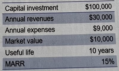 Capital investment
$100,000
Annual revenues
$30,000
Annual expenses
$9,000
Market value
$10,000
Useful life
10 years
MARR
15%
