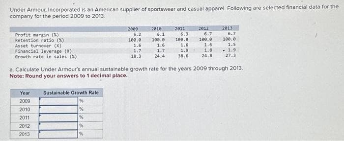 Under Armour, Incorporated is an American supplier of sportswear and casual apparel. Following are selected financial data for the
company for the period 2009 to 2013.
Profit margin (%)
Retention ratio (%)
Asset turnover (X)
Financial leverage (X)
Growth rate in sales (%)
Year
2009
2010
2011
2012
2013
2009
Sustainable Growth Rate
%
%
%
%
%
5.2
100.0
1.6
1.7
18.3
2010
6.1
100.0
1.6
1.7
24.4
2011
6.3
100.0
1.6
1.9
38.6
2012
6.7
100.0
1.6
1.8
24.8
2013
a. Calculate Under Armour's annual sustainable growth rate for the years 2009 through 2013.
Note: Round your answers to 1 decimal place.
6.7
100.0
1.5
-1.9
27.3