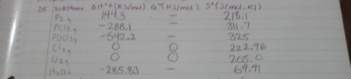 25 substwee D14 F(KS/mel) G "CKS/mel) 5(S/md.ki)
144.3
-288.1
-542.2
218:1
311-7
325
222.96
205.0
69.41
P2 9
POCis,
Clan
025
-285.63
