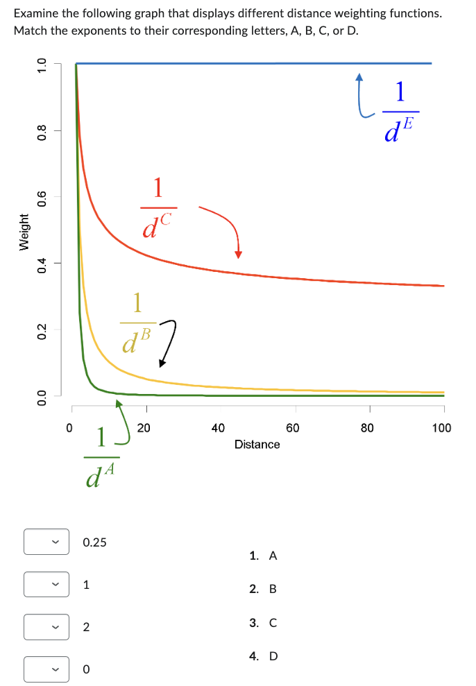 Examine the following graph that displays different distance weighting functions.
Match the exponents to their corresponding letters, A, B, C, or D.
Weight
1.0
0.8
0.6
0.4
0.2
0.0
0
0.25
1
2
0
dc
1
dB
20
40
Distance
1. A
2. B
3. C
4. D
60
80
1
dE
100