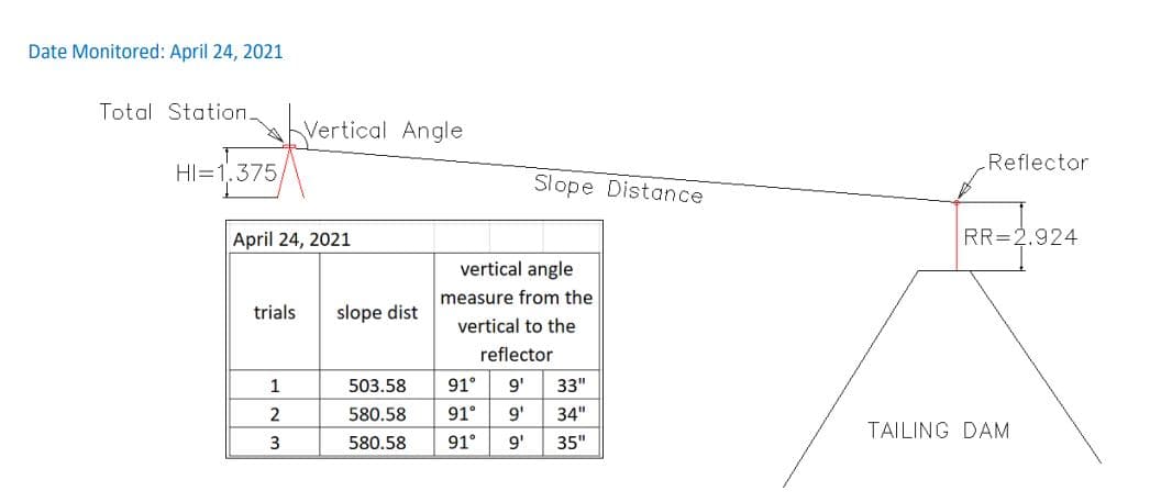 Date Monitored: April 24, 2021
Total Station.
Vertical Angle
Reflector
HI=1.375,
Slope Distance
April 24, 2021
RR=2.924
vertical angle
measure from the
trials
slope dist
vertical to the
reflector
1
503.58
91°
9'
33"
2
580.58
91°
9'
34"
TAILING DAM
3
580.58
91°
9'
35"
