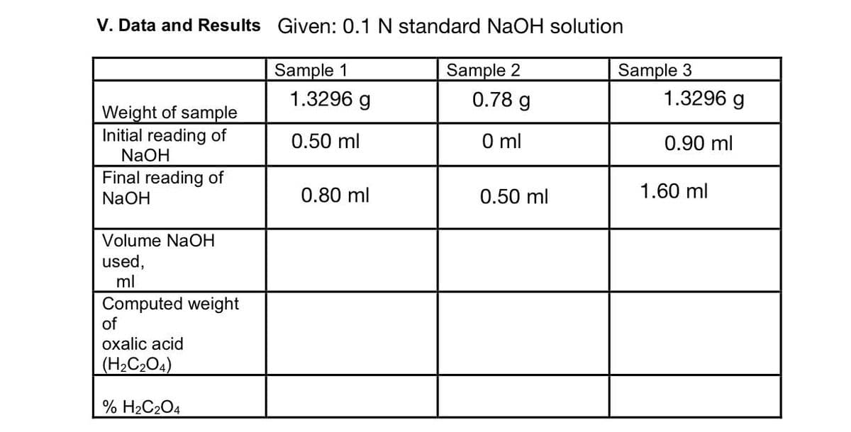 V. Data and Results Given: 0.1 N standard NaOH solution
Sample 1
1.3296 g
Sample 2
0.78 g
Sample 3
1.3296 g
Weight of sample
Initial reading of
NaOH
0.50 ml
O ml
0.90 ml
Final reading of
NaOH
0.80 ml
0.50 ml
1.60 ml
Volume NaOH
used,
ml
Computed weight
of
oxalic acid
(H2C2O4)
% H2C2O4
