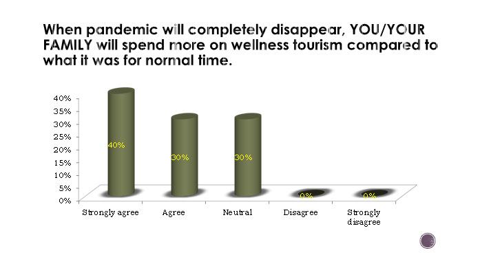 When pandemic will completely disappear, YOU/YOUR
FAMILY will spend more on wellness tourism compared to
what it was for normal time.
40%
35%
30%
25%
40%
20%
30%
30%
15%
10%
5%
0%
Strongly agree
Neutral
Disagree
Strongly
disagree
Agree
