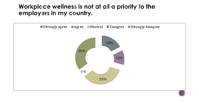 Workplace wellness is not at all a priority to the
employers in my country.
Strongly agree Agree Neutral Disagree Strongly disagree
18%
35%
12%
0%
35%
