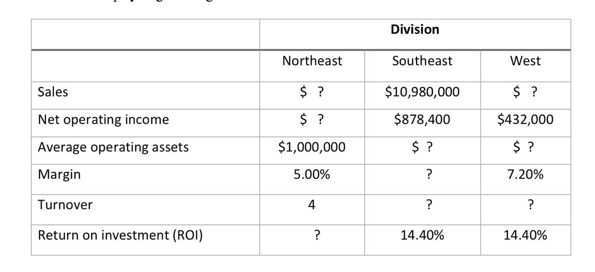 Division
Northeast
Southeast
West
Sales
$ ?
$10,980,000
$ ?
Net operating income
$ ?
$878,400
$432,000
Average operating assets
$1,000,000
$ ?
$ ?
Margin
5.00%
7.20%
Turnover
4
?
Return on investment (ROI)
14.40%
14.40%
