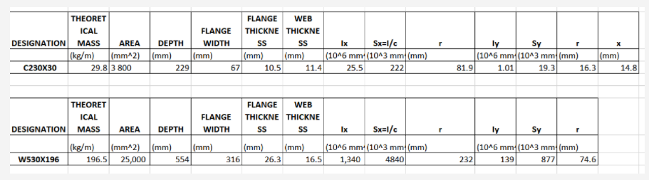 THEORET
FLANGE
WEB
ICAL
FLANGE
THICKNE THICKNE
Sx=l/c
(10^6 mm (10^3 mm (mm)
DESIGNATION
MASS
AREA
DEPTH
WIDTH
Ix
Sy
|(1016 mm (10^3 mm (mm)
ly
|(kg/m)
(mm^2) (mm)
29.8 3 800
(mm)
(mm)
|(mm)
11.4
(mm)
C230X30
229
67
10.5
25.5
222
81.9
1.01
19.3
16.3
14.8
THEORET
FLANGE
WEB
ICAL
FLANGE
THICKNE THICKNE
DESIGNATION MASS
Sx=l/e
AREA
DEPTH
WIDTH
Ix
ly
Sy
|(kg/m)
(mm^2) (mm)
196.5 25,000
(mm)
(mm)
316
(10^6 mm (1043 mm (mm)
1,340
(mm)
|(10^6 mm (10^3 mm (mm)
w530x196
554
26.3
16.5
4840
232
139
877
74.6
