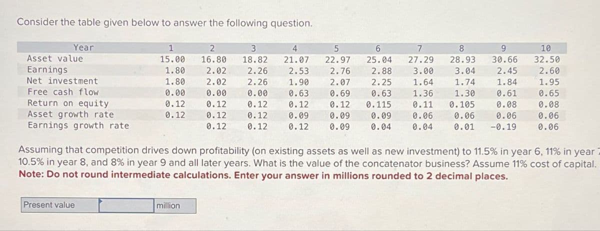 Consider the table given below to answer the following question.
Year
Asset value
Earnings
1
2
3
15.00 16.80 18.82
1.80
2.02 2.26
4
21.07
2.53
5
6
22.97 25.04 27.29
7
8
9
10
28.93
30.66 32.50
2.76
2.88
3.00
3.04
2.45
2.60
Net investment
1.80
2.02
2.26
1.90
2.07
2.25
1.64
1.74
1.84
1.95
Free cash flow
0.00
0.00
0.00
0.63
0.69
0.63
1.36 1.30
0.61
0.65
Return on equity
0.12
0.12
0.12
0.12
0.12 0.115
0.11
0.105
0.08
0.08
Asset growth rate
0.12
0.12
0.12
0.09
0.09
Earnings growth rate
0.12
0.12
0.12
0.09
0.09 0.06
0.04 0.04
0.06
0.06
0.06
0.01 -0.19
0.06
Assuming that competition drives down profitability (on existing assets as well as new investment) to 11.5% in year 6, 11% in year 2
10.5% in year 8, and 8% in year 9 and all later years. What is the value of the concatenator business? Assume 11% cost of capital.
Note: Do not round intermediate calculations. Enter your answer in millions rounded to 2 decimal places.
Present value
million