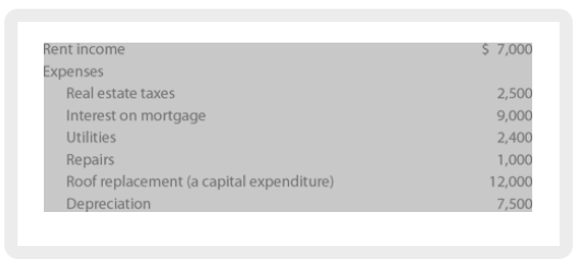 Rent income
Expenses
Real estate taxes
Interest on mortgage
Utilities
Repairs
Roof replacement (a capital expenditure)
Depreciation
$ 7,000
2,500
9,000
2,400
1,000
12,000
7,500