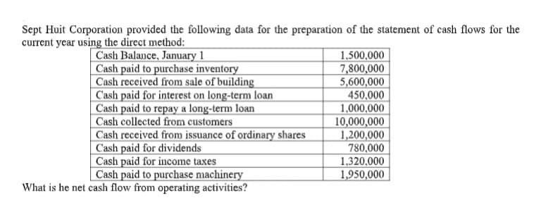 Sept Huit Corporation provided the following data for the preparation of the statement of cash flows for the
current year using the direct method:
Cash Balance, January 1
Cash paid to purchase inventory
Cash received from sale of building
C'ash paid for interest on long-term loan
Cash paid to repay a long-term loan
Cash collected from customers
Cash received from issuance of ordinary shares
C'ash paid for dividends
Cash paid for income taxes
Cash paid to purchase machinery
What is he net cash flow from operating activities?
1,500,000
7,800,000
5,600,000
450,000
1,000,000
10,000,000
1,200,000
780,000
1,320,000
1,950,000

