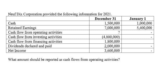 Neuf Dix Corporation provided the following information for 2021.
January 1
1,000,000
5,400,000
December 31
Cash
1,500,000
7,000,000
Retained Earnings
Cash flow from operating activities
Cash flow from investing activities
Cash flow from financing activities
Dividends declared and paid
Net Income
(4,800,000)
1,800,000
2,000,000
3,600,000
What amount should be reported as cash flows from operating activities?
