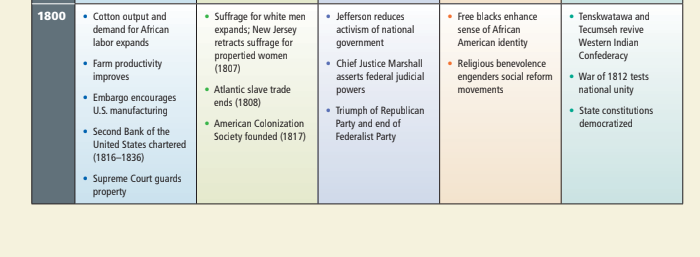 • Catton autput and
demand for African
• Free blacks enhance
sense of African
Suffrage for white men
expands; New Jersey
retracts suffrage for
propertied women
(1807)
• Tenskwatawa and
Tecumseh revive
1800
Jefferson reduces
activism of national
labor expands
government
American identity
Western Indian
Confederacy
• Farm productivity
improves
• Chief Justice Marshall
asserts federal judicial
powers
• Religious benevolence
engenders social reform
• War of 1812 tests
national unity
• Atlantic slave trade
ends (1808)
movements
• Embargo encourages
U.S. manufacturing
• Triumph of Republican
Party and end of
Federalist Party
• State constitutions
• American Colonization
Saciety founded (1817)
democratized
• Second Bank of the
United States chartered
(1816–1836)
• Supreme Court guards
property

