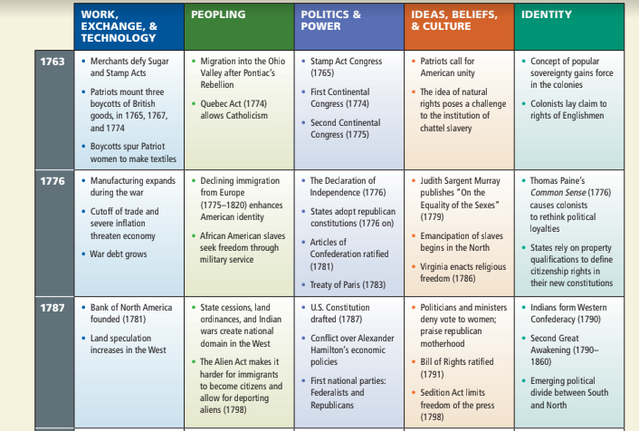 WORK,
PEOPLING
POLITICS &
POWER
IDEAS, BELIEFS,
& CULTURE
IDENTITY
EXCHANGE, &
TECHNOLOGY
Merchants defy Sugar
and Stamp Acts
• Migration into the Ohio• Stamp Act Congress
Valley after Pontiac's
• Patriots call for
American unity
• Concept of popular
sovereignty gains force
in the colonies
1763
(1765)
Rebellion
• First Continental
Congress (1774)
• The idea of natural
• Patriots mount three
boycotts of British
goods, in 1765, 1767,
and 1774
• Colonists lay dlaim to
rights of Englishmen
• Quebec Act (1774)
rights poses a challenge
to the institution of
allows Catholicism
• Second Continental
Congress (1775)
chattel slavery
Boycotts spur Patriat
women to make textiles
• The Declaration of
• Dedlining immigration
from Eurape
(1775-1820) enhances
American identity
• Manufacturing expands
during the war
• Judith Sargent Murray
publishes "On the
Equality of the Sexes"
(1779)
• Thomas Paine's
Common Sense (1776)
1776
Independence (1776)
causes colonists
• States adopt republican
constitutions (1776 on)
• Cutoff of trade and
to rethink palitical
loyalties
severe inflation
• African American slaves
seek freedam through
military service
• Emancipation of slaves
begins in the North
threaten economy
• Articles of
Confederation ratified
• States rely on property
qualifications to define
citizenship rights in
their new constitutions
• War debt grows
• Vrginia enacts religious
freedom (1786)
(1781)
• Treaty of Paris (1783)
• Bank of North America
founded (1781)
• uS. Constitution
• State cessions, land
ordinances, and Indian
wars create national
domain in the West
• Politicians and ministers
deny vote to women;
praise republican
• Indians form Western
Confederacy (1790)
1787
drafted (1787)
• Secand Great
Awakening (1790-
1860)
• Land speculation
• Conflict over Alexander
motherhood
increases in the West
Hamilton's econamic
• The Alien Act makes it
harder for immigrants
• Bill af Rights ratified
(1791)
policies
• First national parties:
Federalists and
Republicans
• Emerging political
to become citizens and
• Sedition Act limits
freedom of the press
(1798)
divide between South
allow for departing
aliens (1798)
and North
