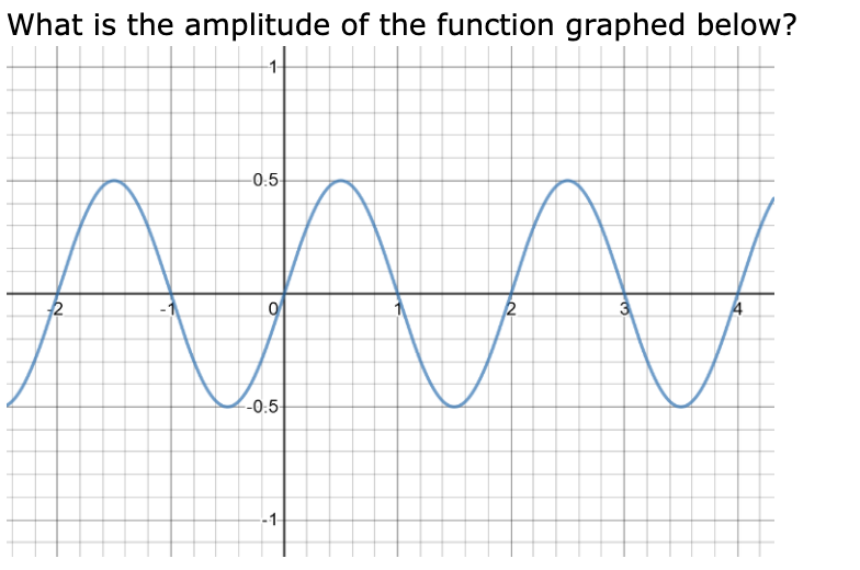 What is the amplitude of the function graphed below?
0.5
-0.5-
--1
