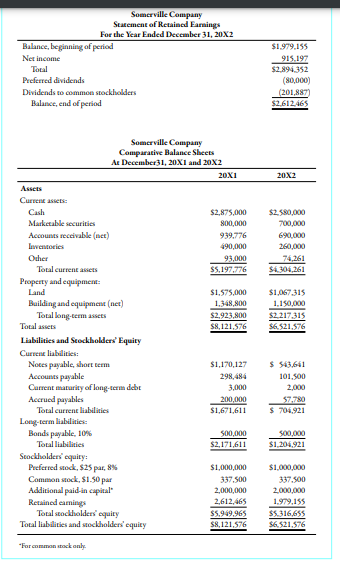 Somerville Company
Statement of Retained Earnings
For the Year Ended December 31, 20X2
Balance, beginning of period
$1.979,155
Net income
915.197
$2.894.352
Toeal
Preferred dividends
(80,000)
Dividends to common stockholders
(201,887)
Balance, end of period
$2612465
Somerville Company
Comparative Balance Sheets
At December31, 20X1 and 20X2
20X1
20X2
Assets
Currene assets:
Cash
$2,875,000
$2.580,000
Marketable securities
800,000
700,000
Accounts receivable (ner)
939,776
690,000
Iaventories
490,000
260,000
Ocher
93,000
74,261
Total current assets
$5.197.776
$4.304,261
Property and equipment:
Land
$1,575,000
$1,067.315
Building and equipment (net)
Total long-term assets
1,348,800
$2,923,800
S8,121,576
1,150,000
$2.217.315
Total assets
$6.521,576
Liabilities and Stockholders Equity
Currene liabilities:
Notes payable, short term
Accounts payable
Carrent maturity of long-term debt
Accrued payables
$1,170,127
$ $43,641
298,484
101,500
3,000
2,000
200,000
$1,671,611
57.780
$ 704,921
Total current liabilities
Long-term liabilities:
Bonds payable, 10%
500,000
S00.000
Total liabilities
$2,171,611
$1,204,921
Stockholders equity:
Preferred stock, $25 par, 8%
Common stock, $1.50 par
Additional paid-in capital"
Retained camings
Total stockholders equity
Total liabilities and stockholders' equity
$1,000,000
$1,000,000
337.500
337.500
2,000,000
2,000,000
2,612,465
1,979,155
$5,949.965
$5.316,655
$8,121,576
$6.521,576
"For comman stack only.
