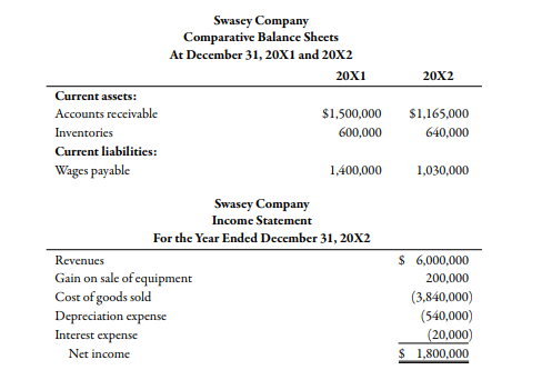 Swasey Company
Comparative Balance Sheets
At December 31, 20x1 and 20X2
20X1
20X2
Current assets:
Accounts receivable
$1,500,000
$1,165,000
Inventories
600,000
640,000
Current liabilities:
Wages payable
1,400,000
1,030,000
Swasey Company
Income Statement
For the Year Ended December 31, 20X2
Revenues
$ 6,000,000
Gain on sale of equipment
Cost of goods sold
Depreciation expense
200,000
(3,840,000)
(540,000)
(20,000)
$ 1,800,000
Interest expense
Net income

