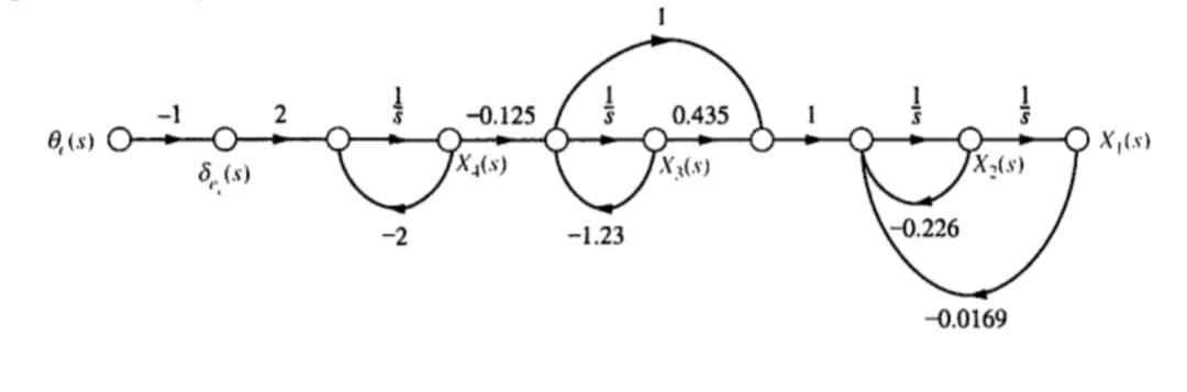 -0.125
0.435
0, (s)
X,(s)
-2
-1.23
-0.226
-0.0169
