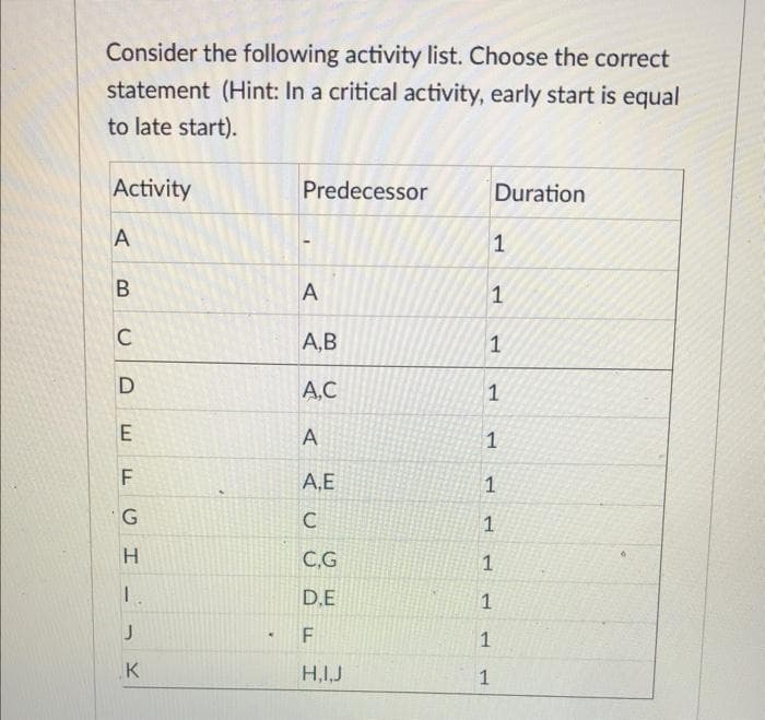 Consider the following activity list. Choose the correct
statement (Hint: In a critical activity, early start is equal
to late start).
Activity
A
B
C
D
E
F
G
H
LL
J
K
*
Predecessor
A
A,B
A.C
A
A,E
C
C,G
D.E
F
H.I.J
Duration
1
1
1
1
1
1
1
1
1
1
1