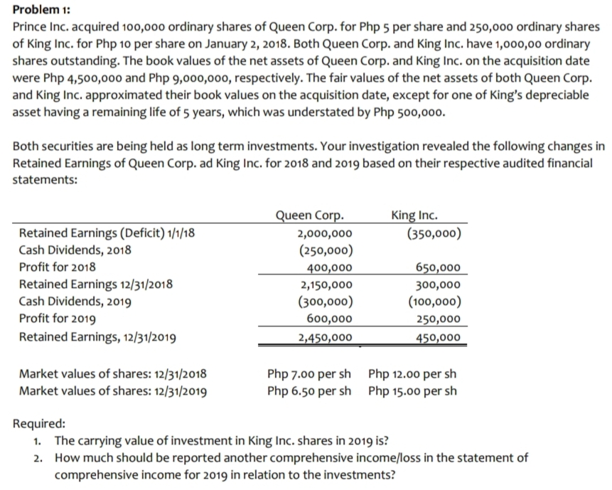 Problem 1:
Prince Inc. acquired 100,000 ordinary shares of Queen Corp. for Php 5 per share and 250,000 ordinary shares
of King Inc. for Php 10 per share on January 2, 2018. Both Queen Corp. and King Inc. have 1,000,00 ordinary
shares outstanding. The book values of the net assets of Queen Corp. and King Inc. on the acquisition date
were Php 4,500,000 and Php 9,000,000, respectively. The fair values of the net assets of both Queen Corp.
and King Inc. approximated their book values on the acquisition date, except for one of King's depreciable
asset having a remaining life of 5 years, which was understated by Php 500,000.
Both securities are being held as long term investments. Your investigation revealed the following changes in
Retained Earnings of Queen Corp. ad King Inc. for 2018 and 2019 based on their respective audited financial
statements:
Queen Corp.
King Inc.
(350,000)
Retained Earnings (Deficit) 1/1/18
Cash Dividends, 2018
2,000,000
(250,000)
Profit for 2018
400,000
650,000
Retained Earnings 12/31/2018
Cash Dividends, 2019
Profit for 2019
2,150,000
300,000
(300,000)
(100,000)
600,000
250,000
Retained Earnings, 12/31/2019
2,450,000
450,000
Market values of shares: 12/31/2018
Market values of shares: 12/31/2019
Php 7.00 per sh
Php 6.50 per sh
Php 12.00 per sh
Php 15.00 per sh
Required:
1. The carrying value of investment in King Inc. shares in 2019 is?
2. How much should be reported another comprehensive income/loss in the statement of
comprehensive income for 2019 in relation to the investments?
