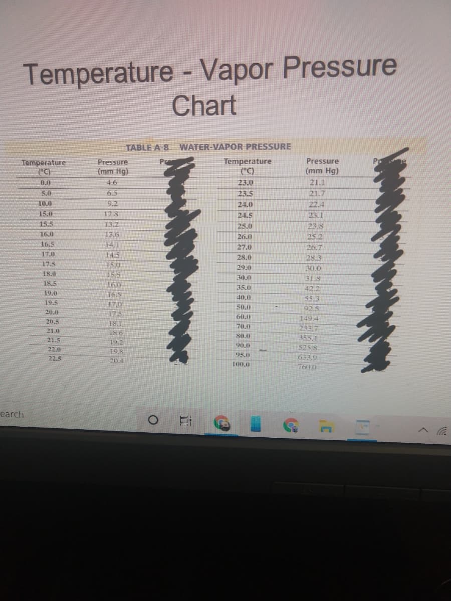 Temperature - Vapor Pressure
Chart
TABLE A-8 WATER-VAPOR PRESSURE
Pressure
Pressure
Temperature
(°C)
Temperature
(*C)
(mm Hg)
(mm Hg)
0.0
4.6
23.0
21.1
5.0
6.5
23.5
21.7
10.0
9.2
24.0
22.4
15.0
12.8
24.5
23.1
15.5
13.2
25.0
23.8
16.0
13.6
26.0
25.2
14,1
145
15.0
15.5
160
165
17,0
17.5
16.5
27.0
26.7
17.0
28.0
28.3
17.5
29.0
30.0
18.0
30.0
31.8
18.5
35.0
42.2
19.0
55.3
025
149.4
2337
455.1
525,8
40.0
19.5
50.0
20.0
60.0
20.5
18.
18.6
19.2
70.0
21.0
80.0
21.5
90.0
22.0
19,8
20.4
95.0
22.5
633.9
760.0
100,0
earch
