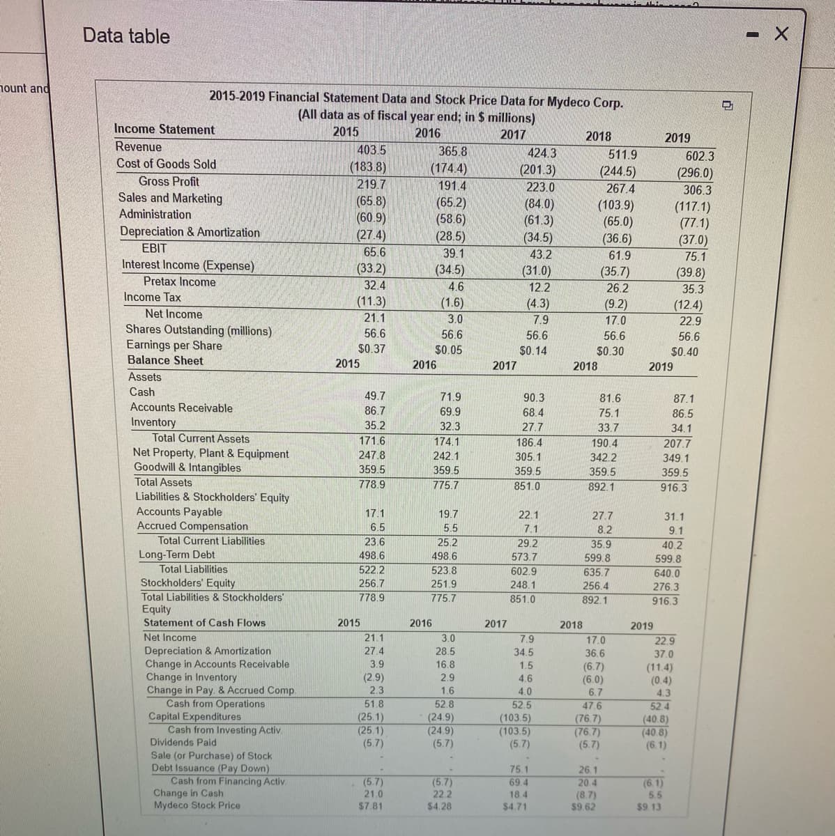 Data table
nount and
2015-2019 Financial Statement Data and Stock Price Data for Mydeco Corp.
(All data as of fiscal year end; in $ millions)
Income Statement
2015
2016
2017
2018
2019
Revenue
403.5
365.8
424.3
511.9
602.3
Cost of Goods Sold
(183.8)
(174.4)
(201.3)
(244.5)
(296.0)
Gross Profit
219.7
191.4
223.0
267.4
306.3
Sales and Marketing
(65.8)
(60.9)
(27.4)
(65.2)
(58.6)
(28.5)
(84.0)
(61.3)
(34.5)
(103.9)
(65.0)
(36.6)
(117.1)
(77.1)
(37.0)
75.1
Administration
Depreciation & Amortization
EBIT
65.6
39.1
43.2
61.9
Interest Income (Expense)
(33.2)
(34.5)
(31.0)
(35.7)
(39.8)
Pretax Income
32.4
4.6
12.2
26.2
35.3
Income Tax
(11.3)
(1.6)
(4.3)
(9.2)
(12.4)
Net Income
21.1
3.0
7.9
17.0
22.9
Shares Outstanding (millions)
Earnings per Share
Balance Sheet
56.6
56.6
56.6
56.6
56.6
$0.37
2015
$0.05
$0.14
$0.30
$0.40
2016
2017
2018
2019
Assets
Cash
49.7
71.9
90.3
81.6
87.1
Accounts Receivable
86.7
69.9
68.4
75.1
86.5
Inventory
Total Current Assets
35.2
32.3
27.7
33.7
34.1
171.6
174.1
186.4
190.4
207.7
Net Property, Plant & Equipment
Goodwill & Intangibles
247.8
242.1
305.1
342.2
349.1
359.5
359 5
359.5
359.5
359.5
Total Assets
778.9
775.7
851.0
892.1
916.3
Liabilities & Stockholders' Equity
Accounts Payable
Accrued Compensation
17.1
19.7
22.1
27.7
31.1
6.5
5.5
7.1
8.2
9.1
Total Current Liabilities
23.6
25.2
29.2
35.9
40.2
Long-Term Debt
498.6
498.6
573.7
599.8
599.8
Total Liabilities
522.2
523.8
602.9
635.7
640.0
Stockholders' Equity
256.7
251.9
248.1
256.4
276.3
Total Liabilities & Stockholders'
778.9
775.7
851.0
892.1
916.3
Statement of Cash Flows
2015
2016
2017
2018
2019
Net Income
21.1
3.0
7.9
34.5
17.0
22.9
Depreciation & Amortization
Change in Accounts Receivable
Change in Inventory
Change in Pay. & Accrued Comp.
Cash from Operations
Capital Expenditures
Cash from Investing Activ.
27.4
28.5
36.6
37.0
3.9
16.8
1.5
(6.7)
(6.0)
(11.4)
(0.4)
(2.9)
2.9
4.6
2.3
1.6
4.0
6.7
4.3
52.8
52.5
(103.5)
(103.5)
(5.7)
51.8
52.4
(40.8)
(40.8)
(6.1)
47.6
(25.1)
(25.1)
(5.7)
(24.9)
(24.9)
(5.7)
(76.7)
(76.7)
(5.7)
Dividends Paid
Sale (or Purchase) of Stock
Debt Issuance (Pay Down)
Cash from Financing Activ.
Change in Cash
Mydeco Stock Price
75.1
69.4
26.1
(5.7)
(5.7)
20.4
(8.7)
$9.62
(6.1)
5.5
21.0
22.2
18.4
$7.81
$4.28
$4.71
$9.13
