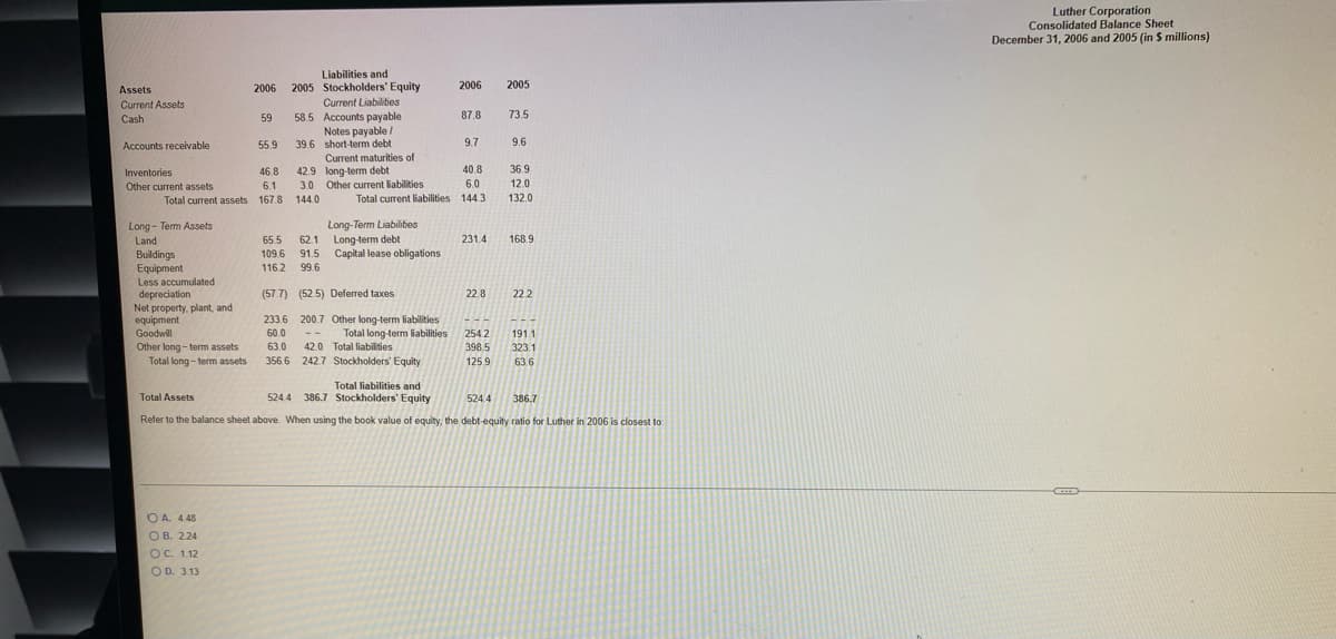 Luther Corporation
Consolidated Balance Sheet
December 31, 2006 and 2005 (in S millions)
Liabilities and
2005 Stockholders' Equity
Current Liabilites
Assets
2006
2006
2005
Current Assets
87.8
73.5
58.5 Accounts payable
Notes payable /
39.6 short-term debt
Current maturities of
42.9 long-tem debt
3.0 Other current liabilities
Cash
59
Accounts receivable
55.9
9.7
9.6
Inventories
46.8
40.8
36.9
Other current assets
6.1
6.0
12.0
Total current assets 167.8 144.0
Total current liabilities 144.3
132.0
Long-Term Liabilities
62.1 Long-term debt
109.6 91.5 Capital lease obligations
Long - Term Assets
Land
65.5
231.4
168.9
Buildings
Equipment
Less accumulated
depreciation
Net property, plant, and
еquipment
Goodwill
116.2
99.6
(57.7) (52.5) Deferred taxes
22.8
222
233.6 200.7 Other long-term liabilities
60.0
63.0
Total long-term liabilities
254.2
191.1
--
Other long - term assets
Total long - term assets
42.0 Total liabilities
356.6 242.7 Stockholders' Equity
398,5
323.1
125.9
63.6
Total liabilities and
524.4 386.7 Stockholders' Equity
Total Assets
524. 4
386.7
Refer to the balance sheet above. When using the book value of equity, the debt-equity ratio for Luther in 2006 is closest to:
O A. 4.48
O B. 224
OC. 1.12
OD. 3.13
