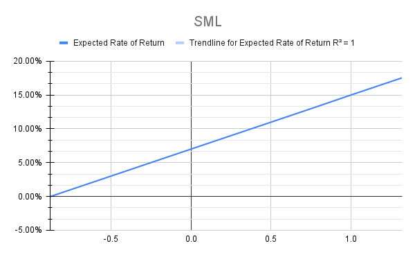 20.00%
15.00%
10.00%
5.00%
0.00%
-5.00%
Expected Rate of Return
-0.5
SML
Trendline for Expected Rate of Return R² = 1
0.0
0.5
1.0