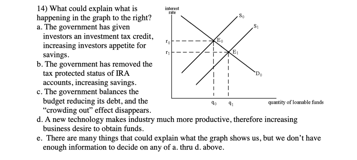 14) What could explain what is
happening in the graph to the right?
a. The government has given
investors an investment tax credit,
increasing investors appetite for
savings.
b. The government has removed the
tax protected status of IRA
accounts, increasing savings.
c. The government balances the
interest
rate
Το
r1
Eo
E1
So
$1
budget reducing its debt, and the
"crowding out" effect disappears.
business desire to obtain funds.
90
91
quantity of loanable funds
d. A new technology makes industry much more productive, therefore increasing
e. There are many things that could explain what the graph shows us, but we don't have
enough information to decide on any of a. thru d. above.