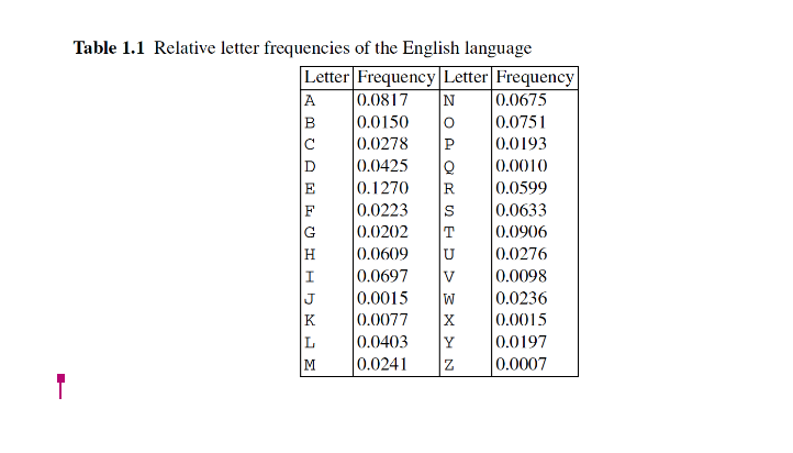 T
Table 1.1 Relative letter frequencies of the English language
Letter Frequency Letter Frequency
0.0817 N 0.0675
0.0150
O
0.0751
0.0278
0.0193
0.0425
0.0010
0.1270
0.0599
0.0223
0.0633
0.0202 T
0.0906
0.0609 U
0.0276
0.0697 V
0.0098
0.0015 W
0.0236
0.0077 X
0.0015
0.0403 Y
0.0197
0.0241
Z
0.0007
A
B
L
M