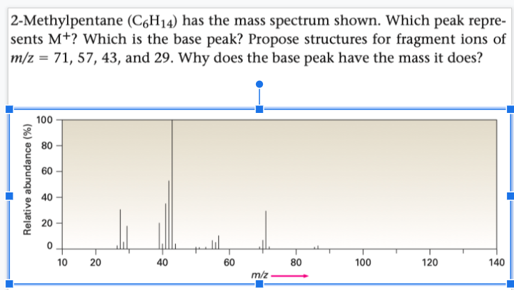 2-Methylpentane (C6H14) has the mass spectrum shown. Which peak repre-
sents M+? Which is the base peak? Propose structures for fragment ions of
m/z = 71, 57, 43, and 29. Why does the base peak have the mass it does?
100
80
60
40
20
20
40
60
80
100
120
140
m/z
Relative abundance (%)
10
