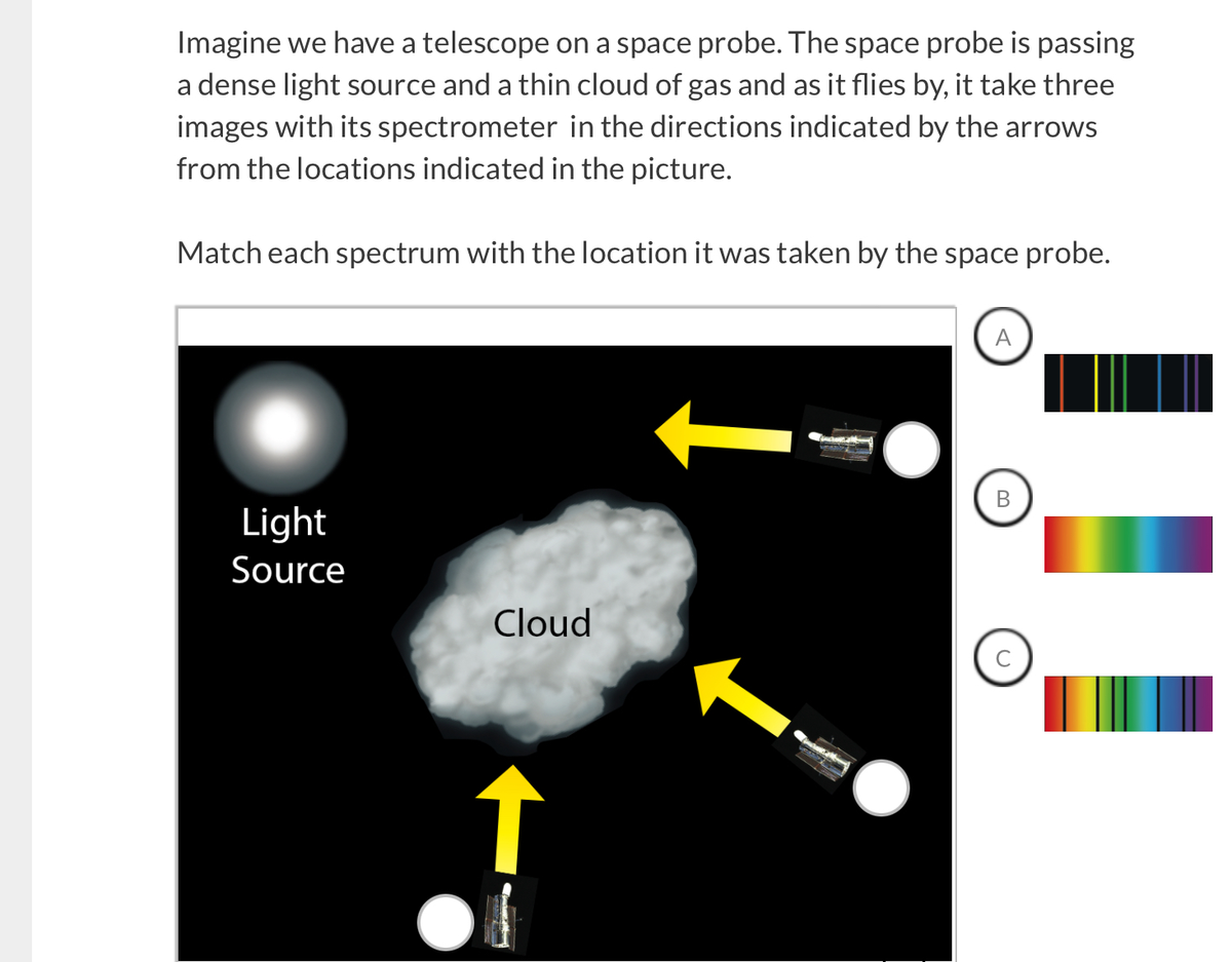 Imagine we have a telescope on a space probe. The space probe is passing
a dense light source and a thin cloud of gas and as it flies by, it take three
images with its spectrometer in the directions indicated by the arrows
from the locations indicated in the picture.
Match each spectrum with the location it was taken by the space probe.
Light
Source
Cloud
↑
incrang
increa
VE M
Tincantalter
A
B
с