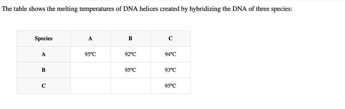 The table shows the melting temperatures of DNA helices created by hybridizing the DNA of three species:
Species
B
C
A
95°C
B
92°C
95°C
C
94°C
93°C
95°C