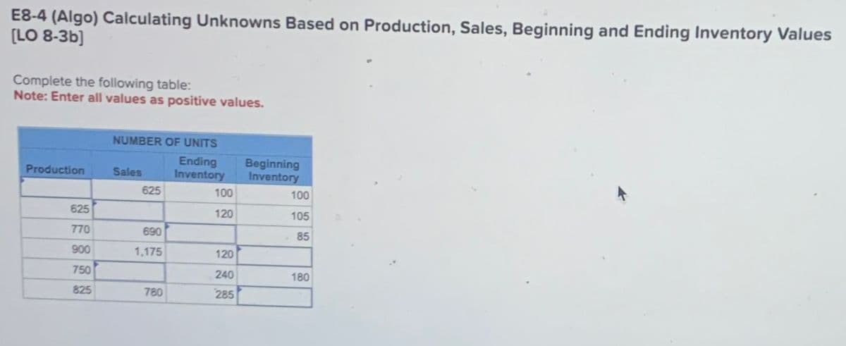 E8-4 (Algo) Calculating Unknowns Based on Production, Sales, Beginning and Ending Inventory Values
[LO 8-3b]
Complete the following table:
Note: Enter all values as positive values.
NUMBER OF UNITS
Ending
Beginning
Production
Sales
Inventory
Inventory
625
100
100
625
120
105
770
690
85
900
1,175
120
750
240
180
825
780
285
